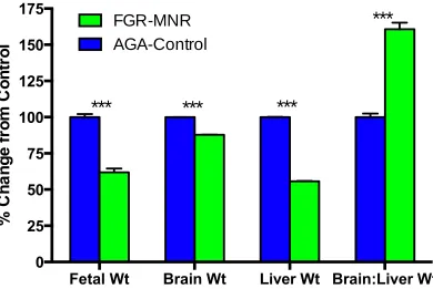 Figure 4.6 Growth measures from select AGA-control (18 fetuses) and FGR-MNR (18 fetuses) animals undergoing full necropsy