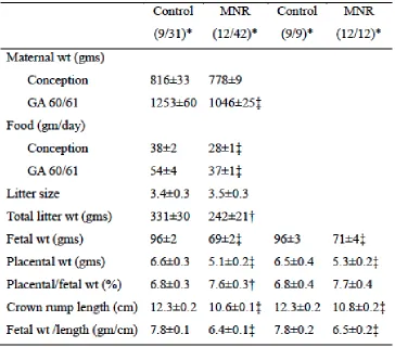 Table 3.1 Overall Maternal and Fetal Population Characteristics  