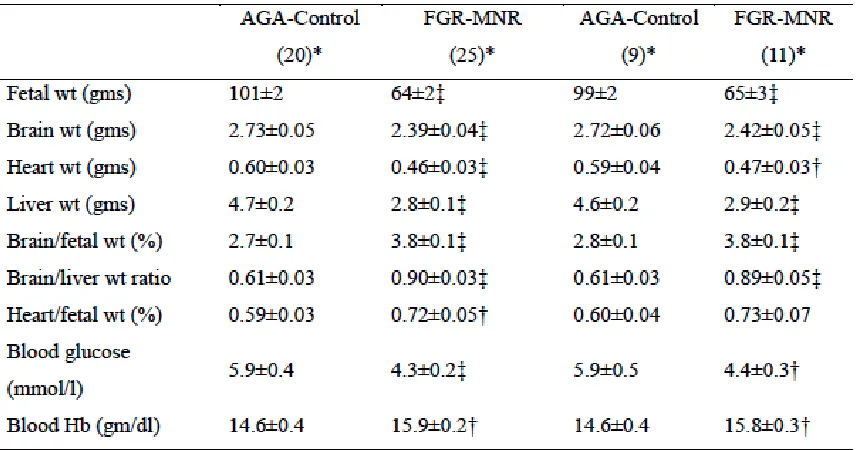 Table 3.2 Select Fetal Population Characteristics  