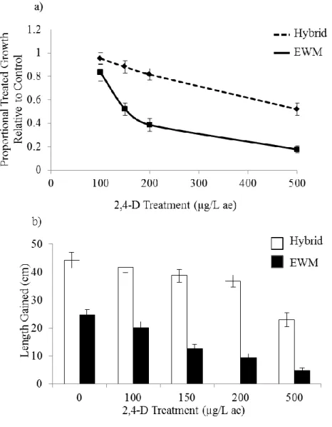 Figure 4. Response of hybrid and Eurasian watermilfoil (EWM) from the Menominee  River watershed to four treatments of 2,4-D and a control after 22 days of  growth with  mean a) proportional growth at a treatment of 2,4-D relative to growth at the control 