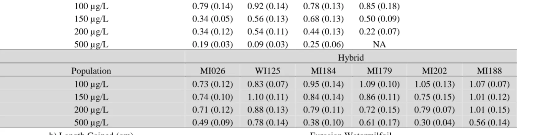 Table 5. Response of individual hybrid and Eurasian watermilfoil (EWM) populations from the Menominee River watershed to four  treatments of 2,4-D and a control after 22 days of growth with a) proportional growth at a treatment of 2,4-D relative to growth 