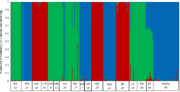 Figure 7. Genetic assignment results from Structure v 2.3.3 k = 3 for 358 unique clones  from the Menominee River watershed in 2011