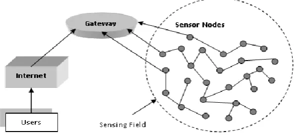 Fig. 1: A simple wireless sensor network 