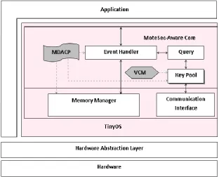 Fig. 2: MoteSec-Aware Protocol Stack 