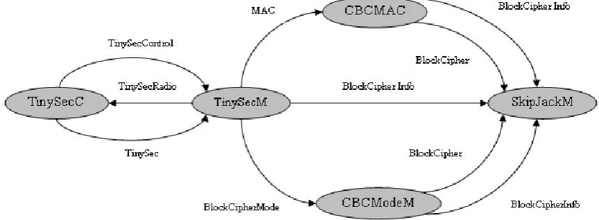 Fig. 4: Relationship between components in TinySec 