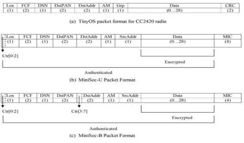 Fig. 6: MiniSec packet format in the unicast and broadcast modes 