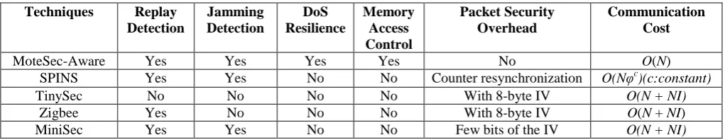 TABLE I: COMPARISON OF SECURITY TECHNIQUES IN WSNS (N: NUMBER OF NODES; φ: PACKET LOSS RATE; I: BYTES OF THE IV) [3]  