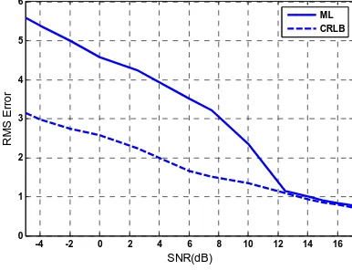 Fig. 2.  RMS error of frequency estimation in the ML and MUSIC based methods (for 2) 