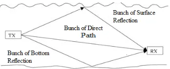 Fig. 1. Traveling paths between transmitter and receiver  