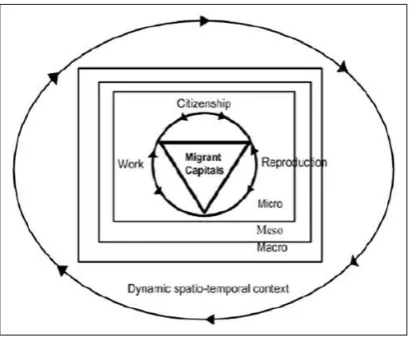 Figure 1. Multi-level spatio-temporal framework for analysing migrant capitals.