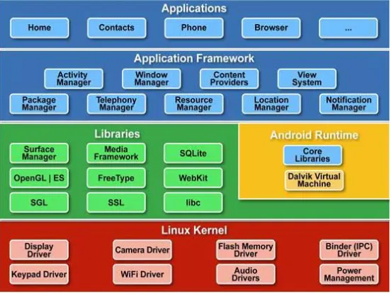 Figure 1:  Android Architecture 
