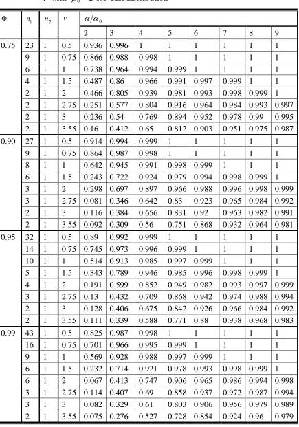 Table 3.6:  The OC values of acceptance sampling plan (n