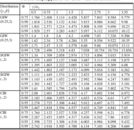 Table 3.7:  Minimum true median to specified median ratio at producer's risk 0.05 of double sampling plan for GIW, SGIW and CIR distributions 