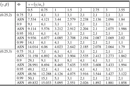 Table 3.2:  Minimum sample sizes and ASN for double sampling plans for SGIW distribution with various values of the parameter β  