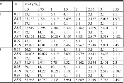 Table 3.3:  Minimum sample sizes and ASN for double sampling plans for CIR distribution with various values of the parameter β  