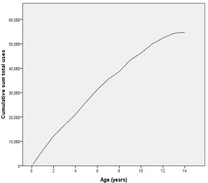 Figure 1: Cumulative sum of 54,758 total uses by years since upload.