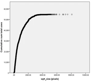 Figure 2: Cumulative sum of 54,758 total uses by years since upload.