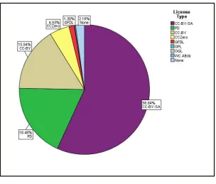 Figure 3: License types used