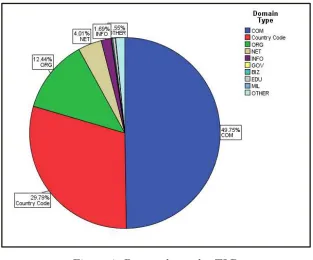 Figure 4: Detected uses by TLD