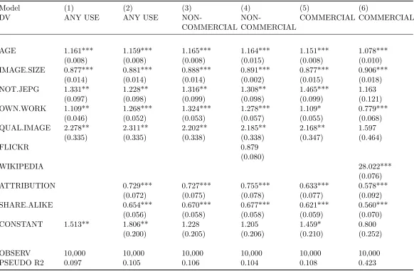 Table 2: Binary logistic regressions with dichotomous measures of external use as the outcome variable