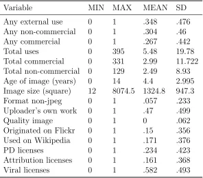 Table 1: Summary statistics for main variables drawn from 10,000 image pages onWikimedia Commons