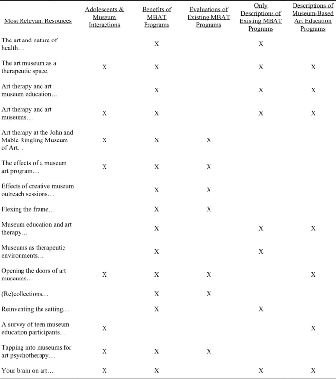 Table 1. Thematic matrix of relevant references for adolescent museum-based art therapy  (MBAT) programming