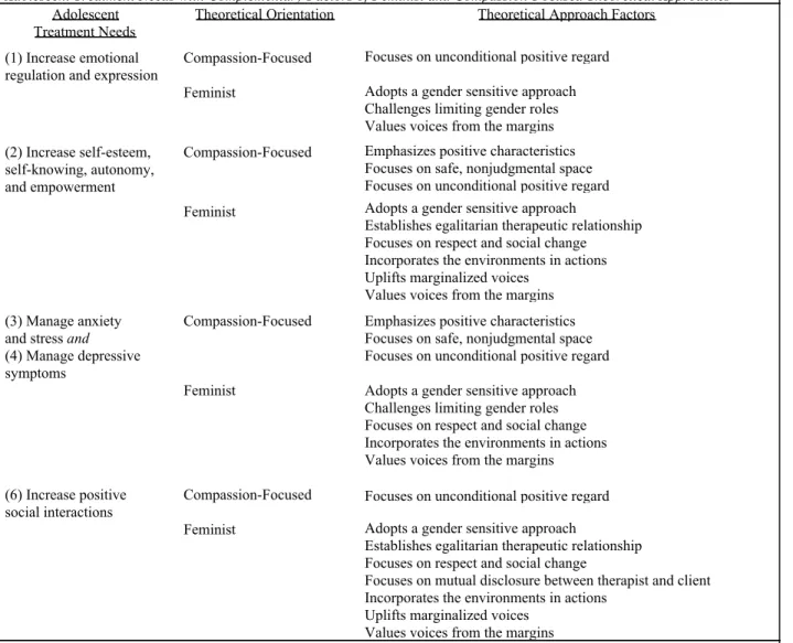 Table 3. Adolescent treatment needs with complementary factors of feminist and 