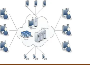Figure 1: Cloud Computing  
