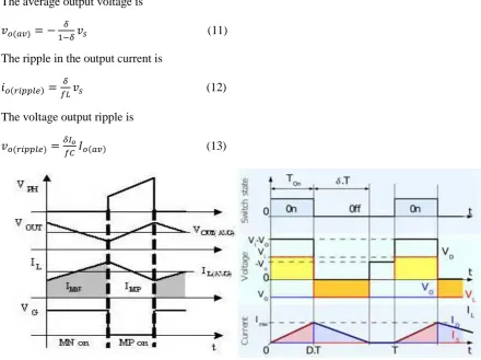 Fig 10. Waveform of Buck Boost converter. 