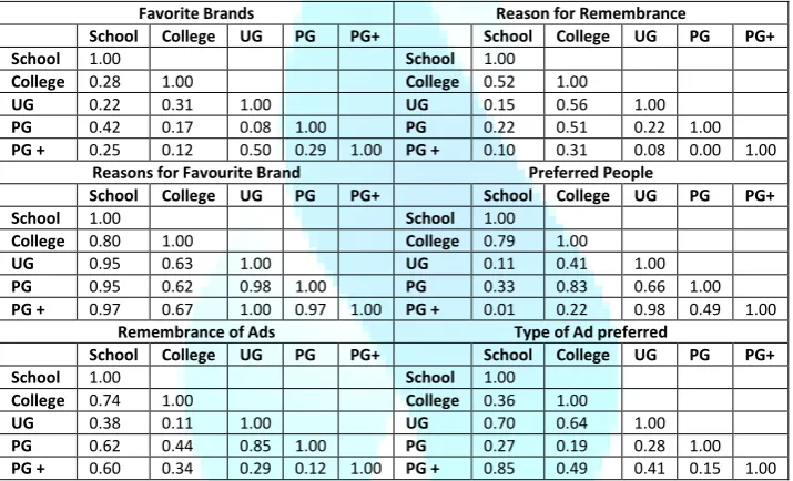 TABLE 4: EDUCATION VS RESPONSES TOWARDS DIFFERENT PARAMETERS – A CORRELATION ANALYSIS 