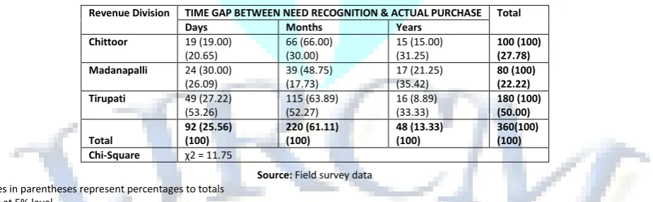 TABLE 2: DISTRIBUTION OF SELECT SAMPLE RESPONDENT BUYERS OF REFRIGERATORS IN CHITTOOR DISTRICT OVER DIFFERENT REVENUE DIVISIONS AND THE TIME THAT THEY SPEND BETWEEN NEED RECOGNITION AND ACTUAL PURCHASE 