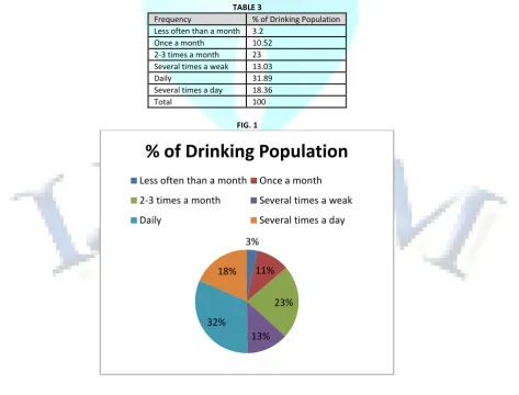  TABLE 3 Frequency % of Drinking Population 