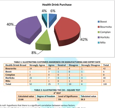 FIGURE 1: SHOWING THE % OF PURCHASE OF HEALTH DRINKS AMONG CONSUMERS OF TIRUPPUR DISTRICT 