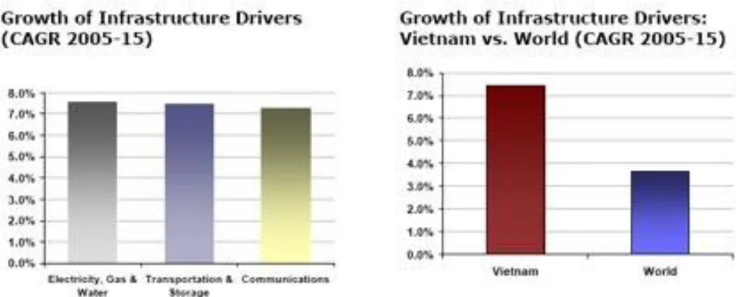 Figure 1.1: Growth of Infrastructure Drivers. This shows the key drivers that will lead to the increase in the non-residential expenditures