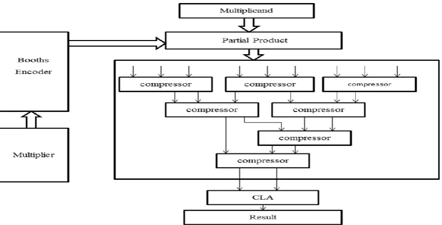 Fig 2: Array Multiplier 