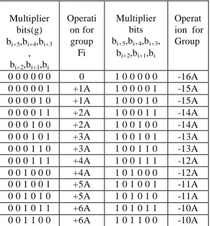 TABLE PROPOSED  RADIX-32 MODIFIEDI   BOOTH ALGORITHM