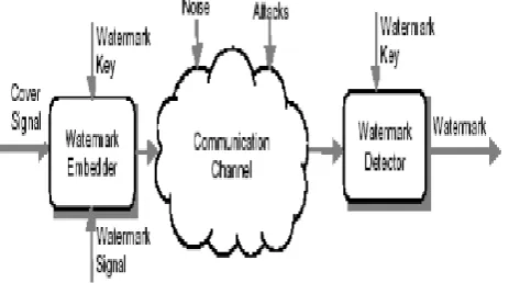 Figure 1: Digital Watermarking System 
