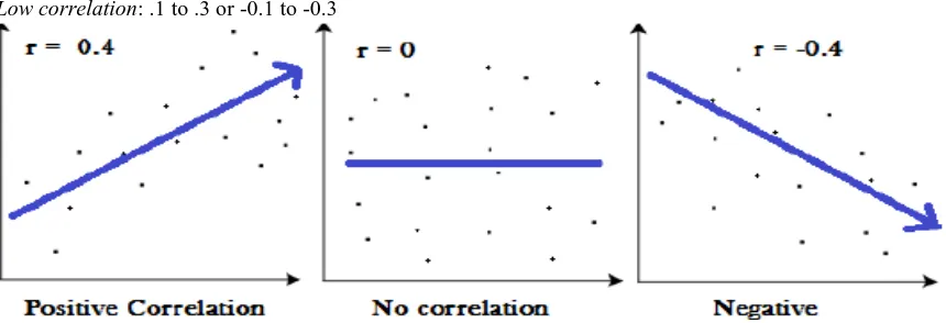 Fig. 3 Graphs of different pearson’s results 