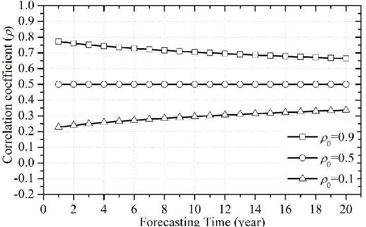 Figure 2.1 Reliability index and failure probability of a single component for a 