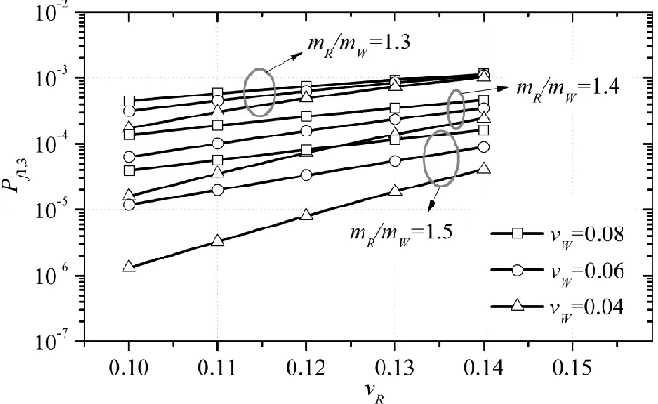 Figure 2.7 Sensitivity of Pf1,3 to mR/mW, vR and vW (0 = 0.2) 