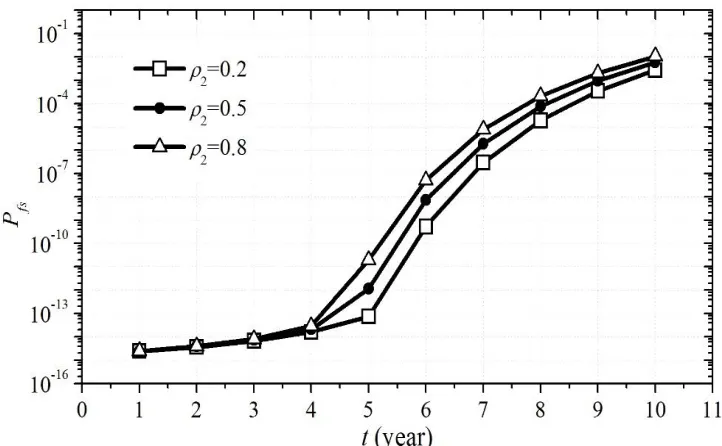 Figure 3.10 Time-dependent system reliability of the corroding pipeline joint 