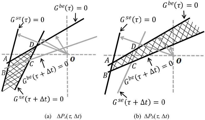Figure 4.1 Geometric descriptions of Ps(t) and Pb(t) 