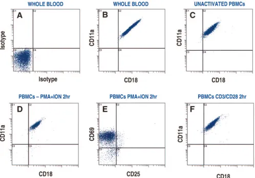 FIG. 2. CD11a and CD18 ﬂow histograms. T-cell stimulation does not alter LFA-1 expression