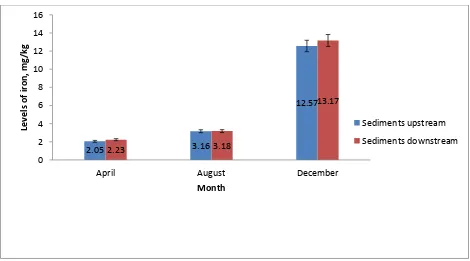 Figure 4.1: Levels of iron in sediments (mg/kg) during the months of April, August  and December at the upstream and downstream study sites along River Ruiru