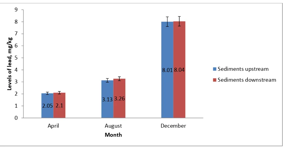 Figure 4.3: Levels of lead in sediments (mg/kg) during the months of April, August and December at  the upstream and downstream study sites along River Ruiru