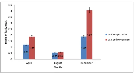 Figure 4.4: Levels of lead in water (mg/L) during the months of April, August  and December at the upstream and downstream study sites along River Ruiru