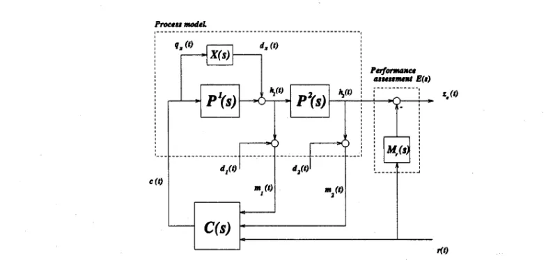 Figure 1.2 describes one means of addressing the control design task introduced in Figure 