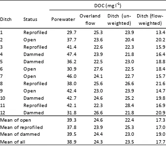 Table 2. Mean DOC concentrations in porewater, overland flow and ditch flow for each of the experimental ditches in the four-year period following ditch-blocking