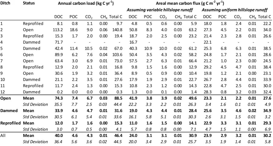 Table 3. Carbon exports during the four-year period following ditch-blocking, expressed as annual carbon loads (based on measured discharge from each weir); areal mean fluxes assuming variable hillslope runoff (based on apparent pre-blocking catchment area