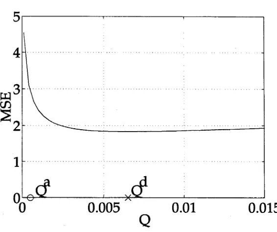 Figure 3.2: EKF frequency estimate when Qd = Qa, ed = ea and Rd = Ra. The target 